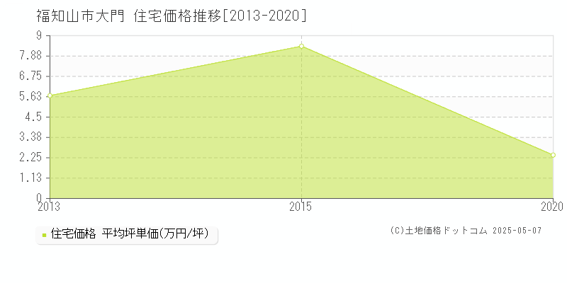 大門(福知山市)の住宅価格推移グラフ(坪単価)[2013-2020年]