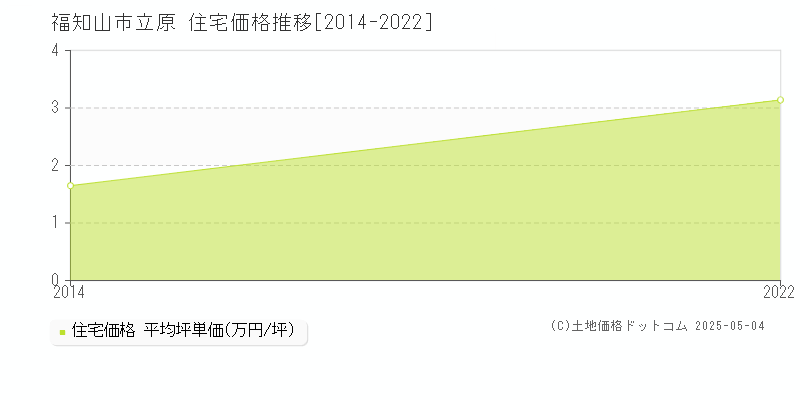 立原(福知山市)の住宅価格推移グラフ(坪単価)[2014-2022年]