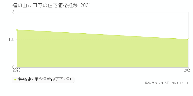 福知山市田野の住宅価格推移グラフ 