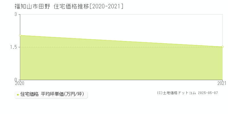 田野(福知山市)の住宅価格推移グラフ(坪単価)[2020-2021年]