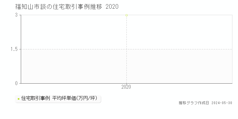 福知山市談の住宅価格推移グラフ 