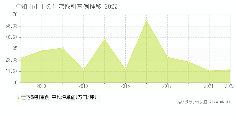 福知山市土の住宅価格推移グラフ 