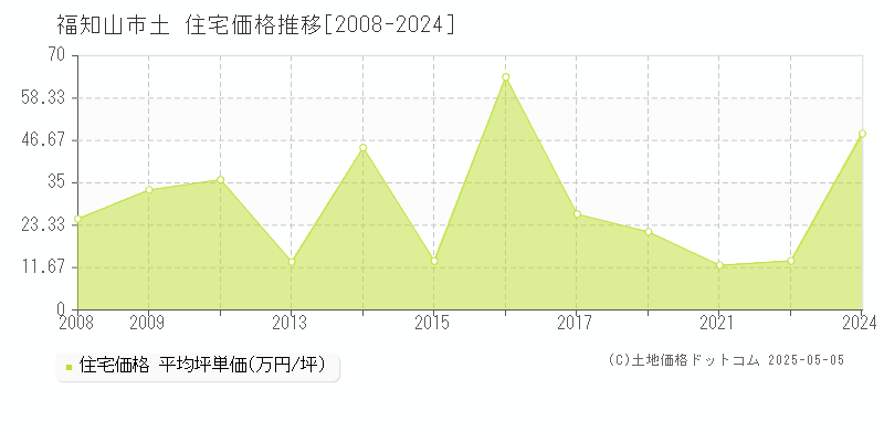 土(福知山市)の住宅価格推移グラフ(坪単価)[2008-2024年]