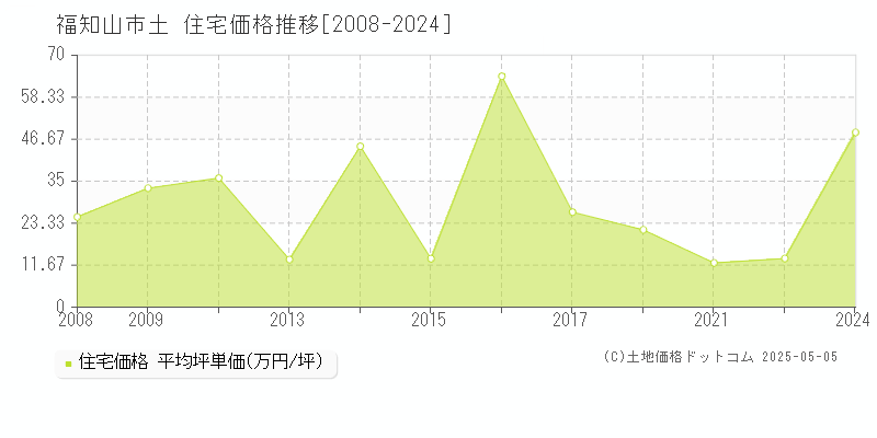 福知山市土の住宅価格推移グラフ 