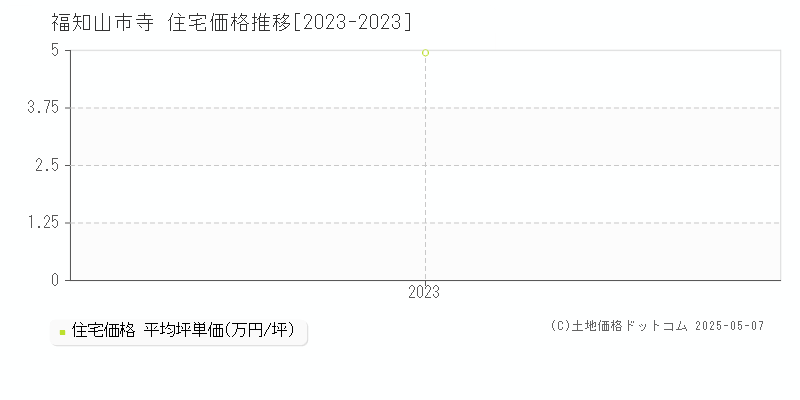 寺(福知山市)の住宅価格推移グラフ(坪単価)[2023-2023年]