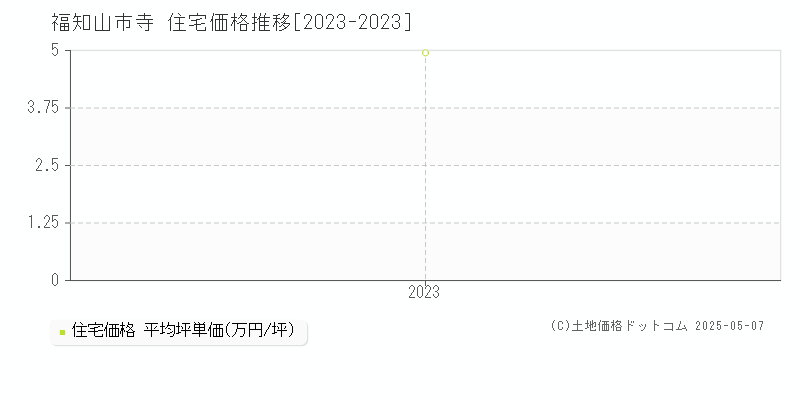 福知山市寺の住宅価格推移グラフ 