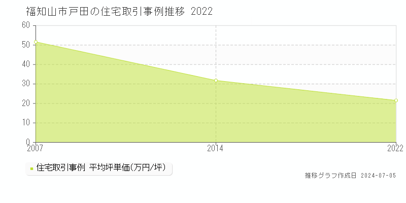 福知山市戸田の住宅価格推移グラフ 