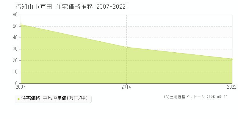 戸田(福知山市)の住宅価格推移グラフ(坪単価)[2007-2022年]