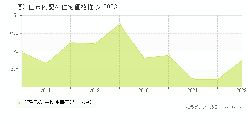 福知山市内記の住宅価格推移グラフ 