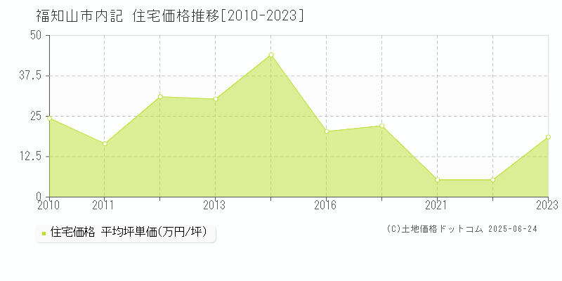 内記(福知山市)の住宅価格推移グラフ(坪単価)[2010-2023年]