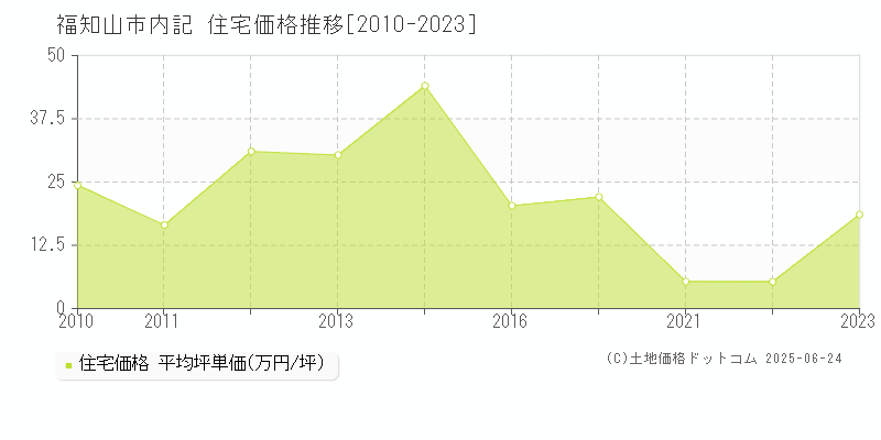 福知山市内記の住宅価格推移グラフ 