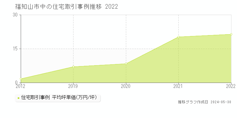福知山市中の住宅価格推移グラフ 