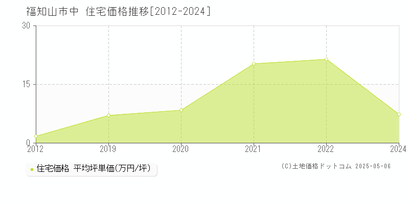 中(福知山市)の住宅価格推移グラフ(坪単価)[2012-2024年]