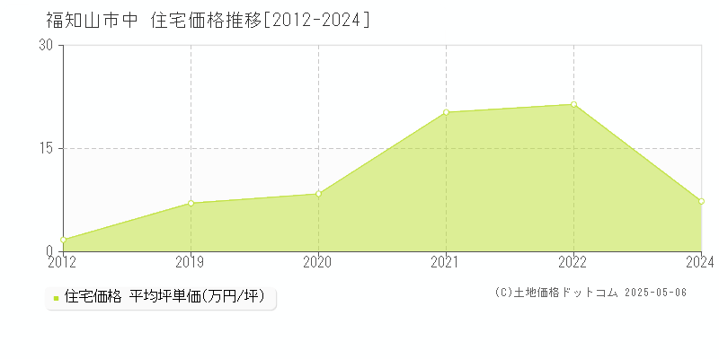 福知山市中の住宅価格推移グラフ 