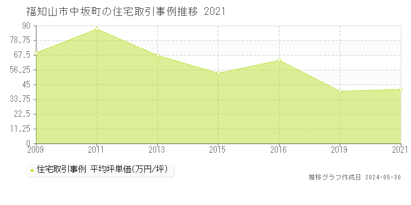 福知山市中坂町の住宅取引価格推移グラフ 