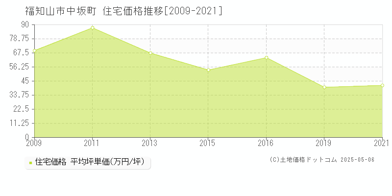 中坂町(福知山市)の住宅価格推移グラフ(坪単価)[2009-2021年]