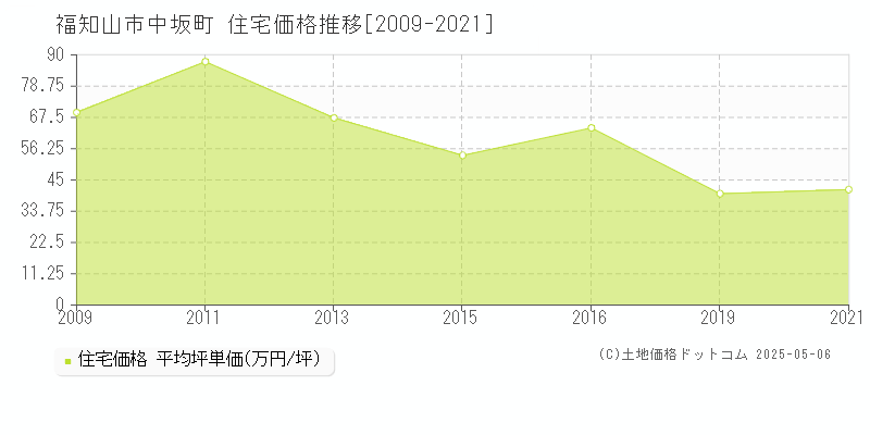 福知山市中坂町の住宅価格推移グラフ 