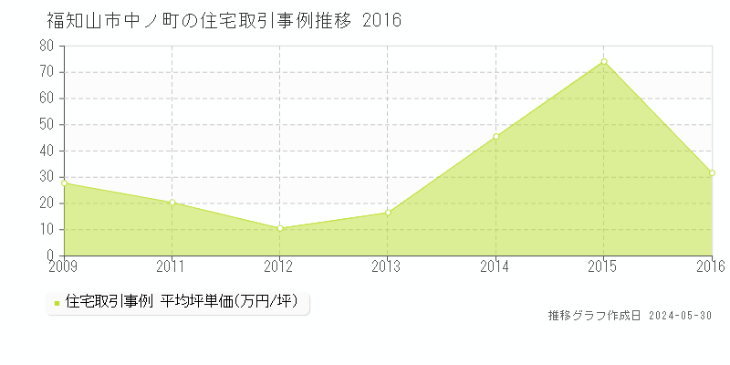 福知山市中ノ町の住宅価格推移グラフ 