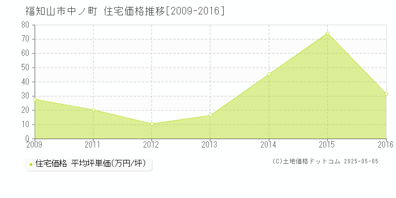 中ノ町(福知山市)の住宅価格推移グラフ(坪単価)[2009-2016年]