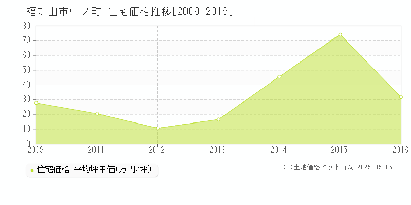 福知山市中ノ町の住宅価格推移グラフ 