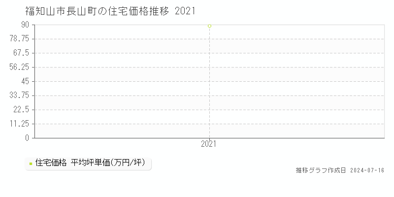 福知山市長山町の住宅価格推移グラフ 