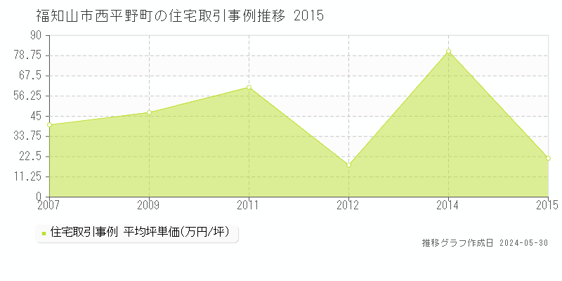福知山市西平野町の住宅価格推移グラフ 