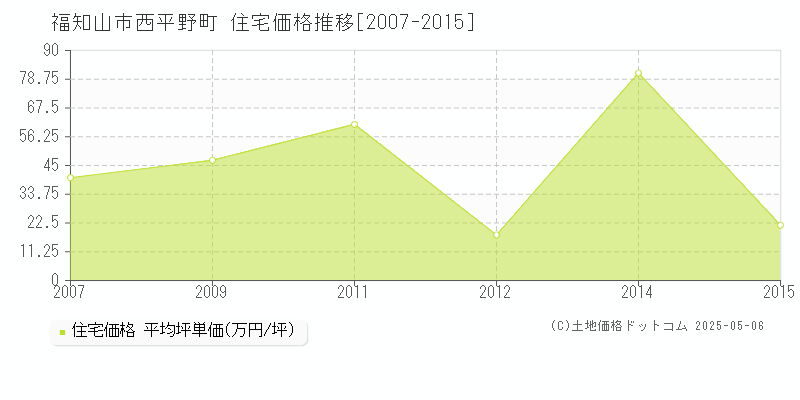 西平野町(福知山市)の住宅価格推移グラフ(坪単価)[2007-2015年]
