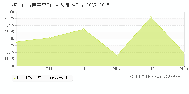 福知山市西平野町の住宅価格推移グラフ 
