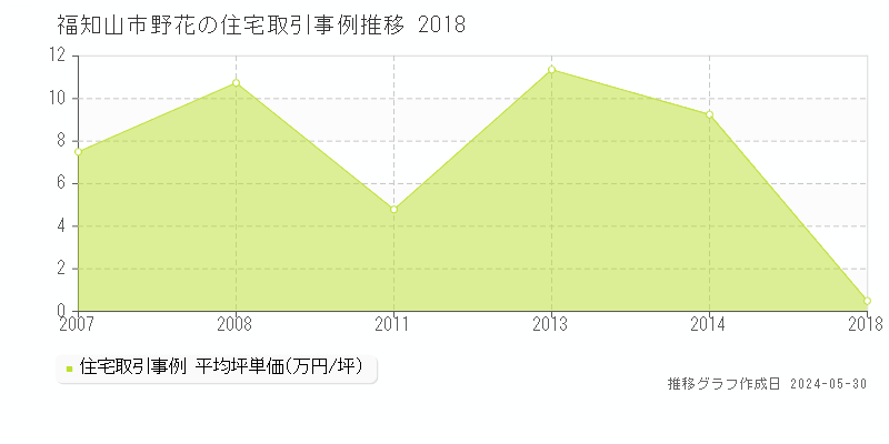 福知山市野花の住宅価格推移グラフ 
