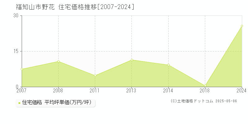 野花(福知山市)の住宅価格推移グラフ(坪単価)[2007-2024年]