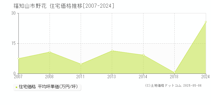 福知山市野花の住宅価格推移グラフ 