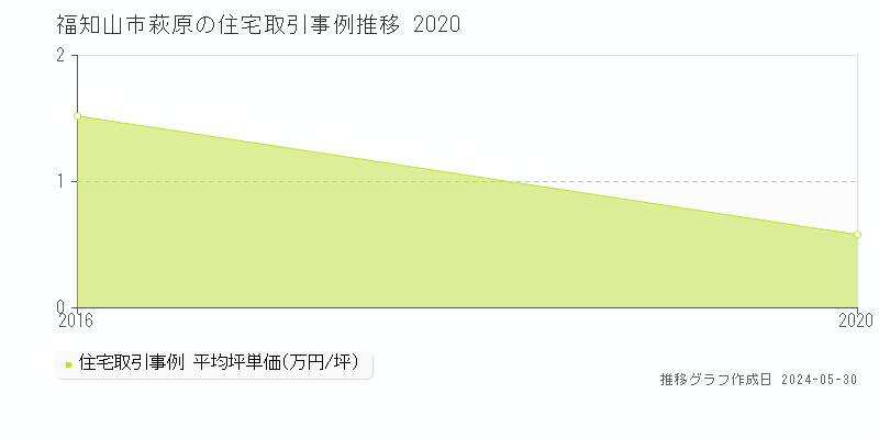 福知山市萩原の住宅価格推移グラフ 