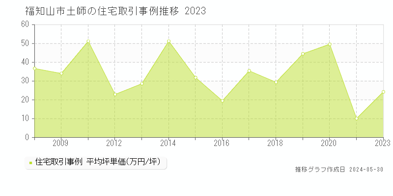 福知山市土師の住宅価格推移グラフ 