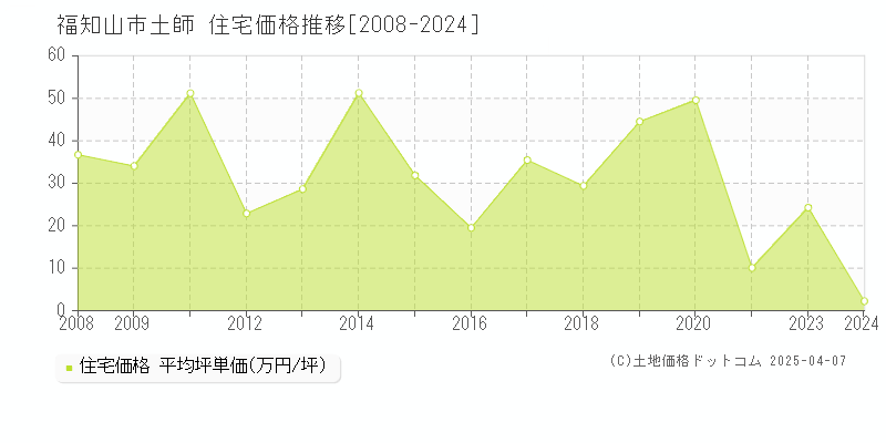 福知山市土師の住宅価格推移グラフ 