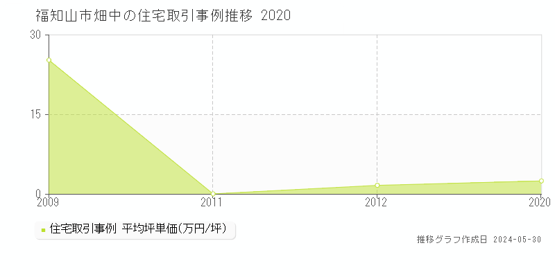 福知山市畑中の住宅価格推移グラフ 