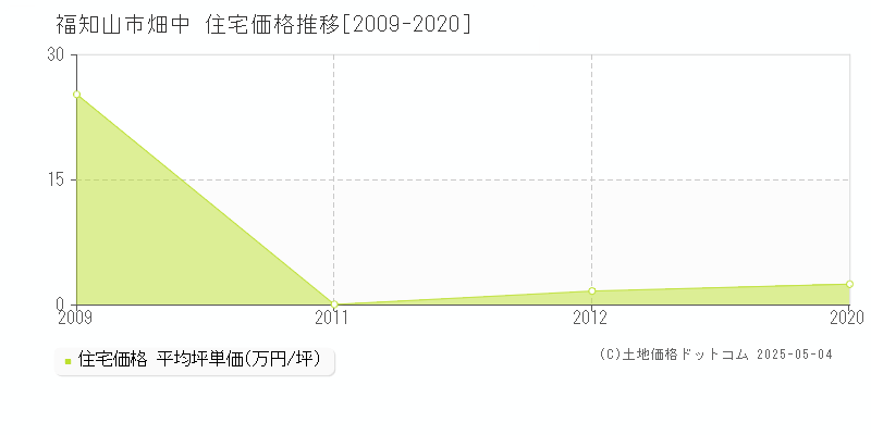畑中(福知山市)の住宅価格推移グラフ(坪単価)[2009-2020年]