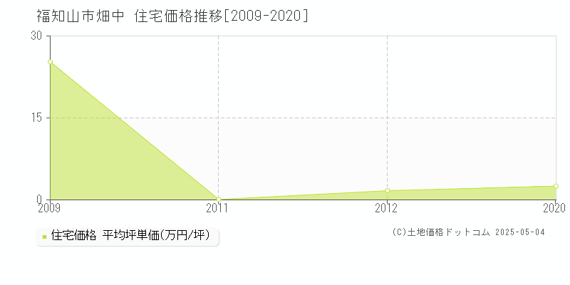 福知山市畑中の住宅価格推移グラフ 