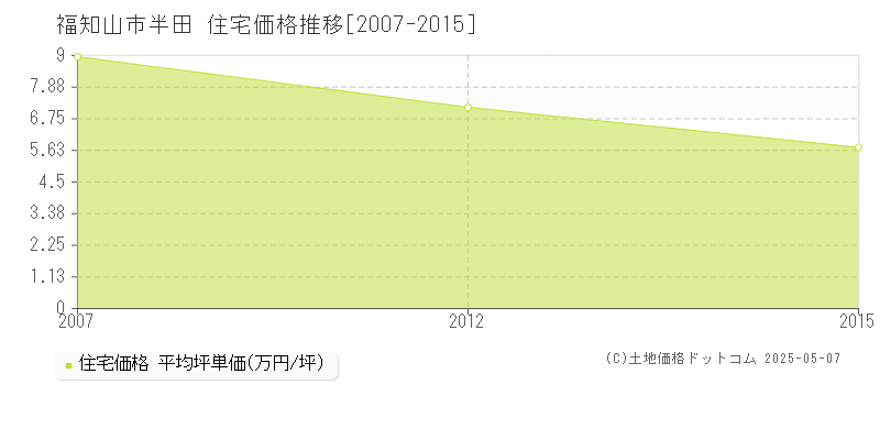 半田(福知山市)の住宅価格推移グラフ(坪単価)[2007-2015年]