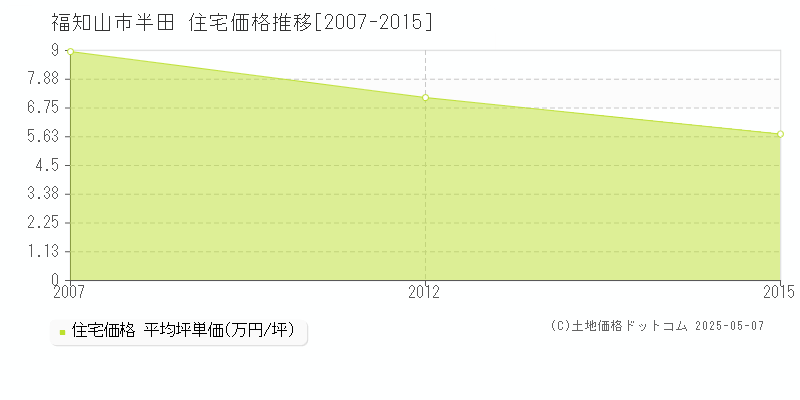 福知山市半田の住宅価格推移グラフ 