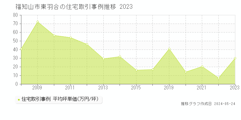 福知山市東羽合の住宅価格推移グラフ 