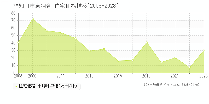 福知山市東羽合の住宅価格推移グラフ 