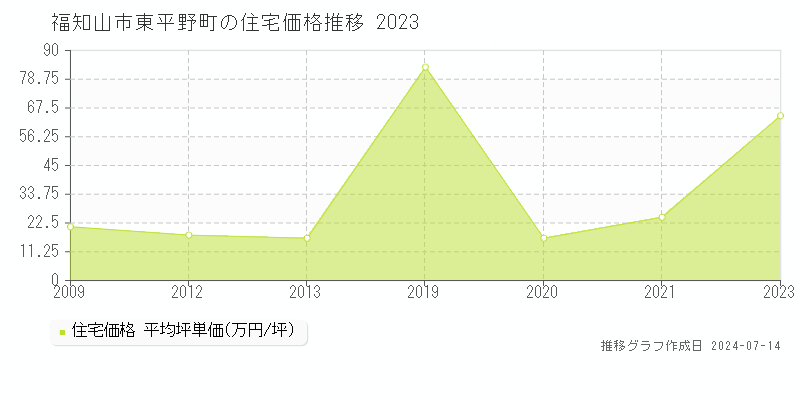 福知山市東平野町の住宅価格推移グラフ 