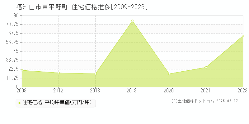 東平野町(福知山市)の住宅価格推移グラフ(坪単価)[2009-2023年]