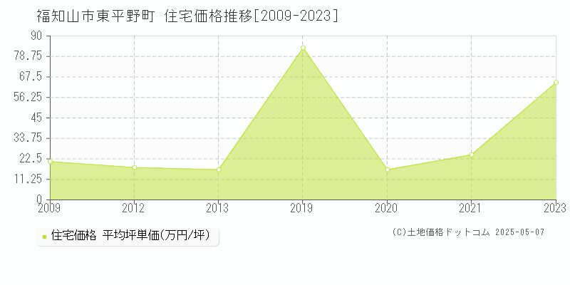 福知山市東平野町の住宅価格推移グラフ 