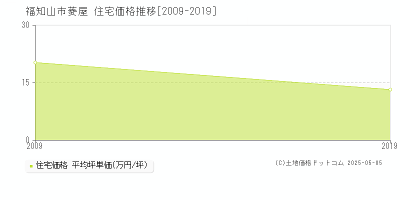 菱屋(福知山市)の住宅価格推移グラフ(坪単価)[2009-2019年]