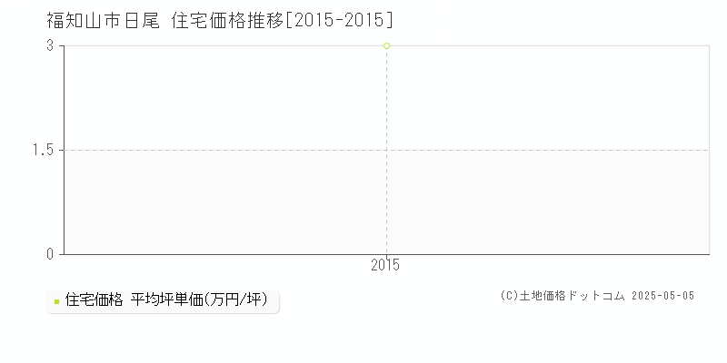 日尾(福知山市)の住宅価格推移グラフ(坪単価)[2015-2015年]