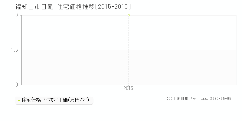 福知山市日尾の住宅価格推移グラフ 