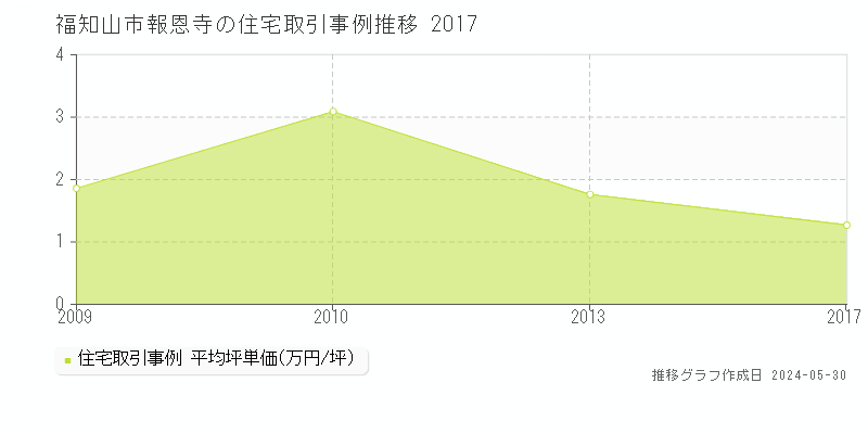 福知山市報恩寺の住宅価格推移グラフ 