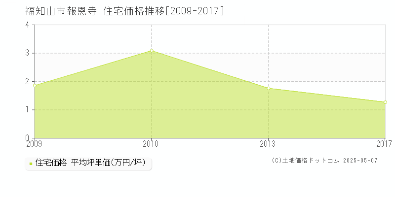 報恩寺(福知山市)の住宅価格推移グラフ(坪単価)[2009-2017年]