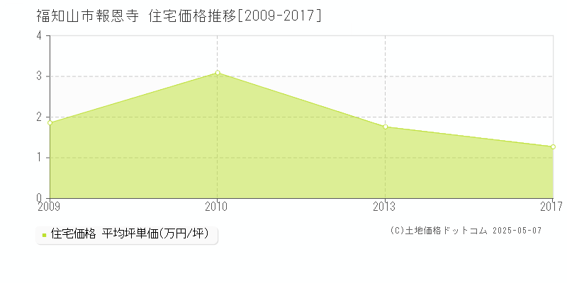 福知山市報恩寺の住宅価格推移グラフ 